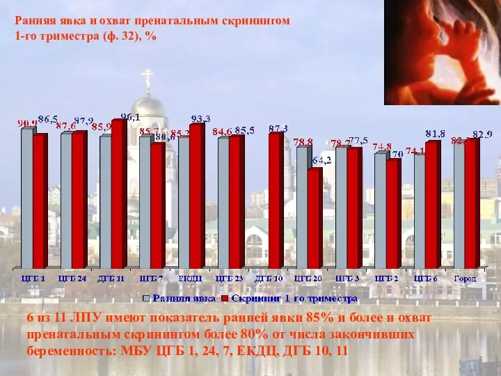 Ранняя явка и охват пренатальным скринингом 1-го триместра (ф. 32), %