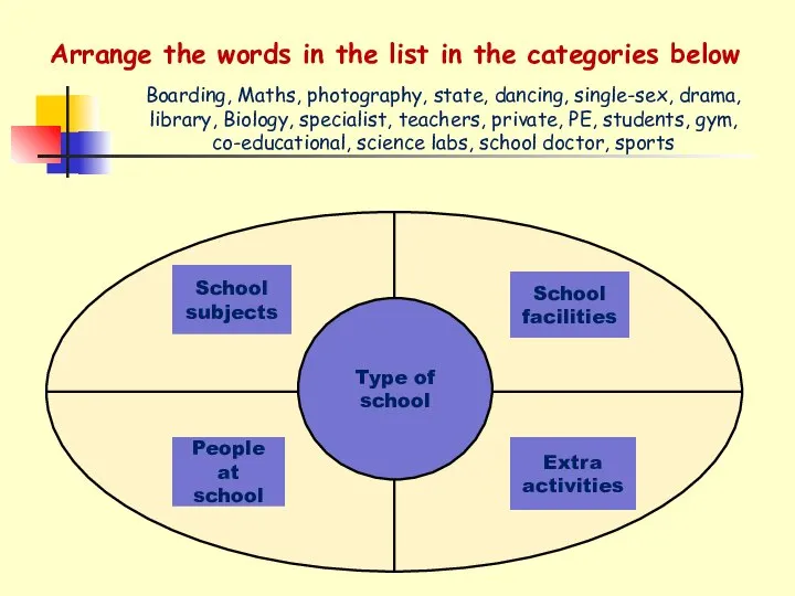 Arrange the words in the list in the categories below Boarding,