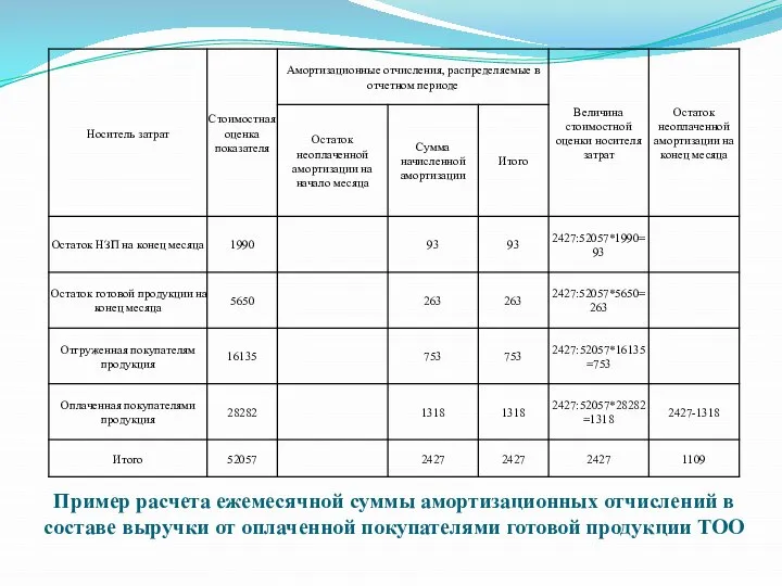 Пример расчета ежемесячной суммы амортизационных отчислений в составе выручки от оплаченной покупателями готовой продукции ТОО