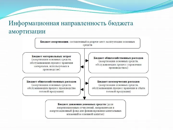 Информационная направленность бюджета амортизации