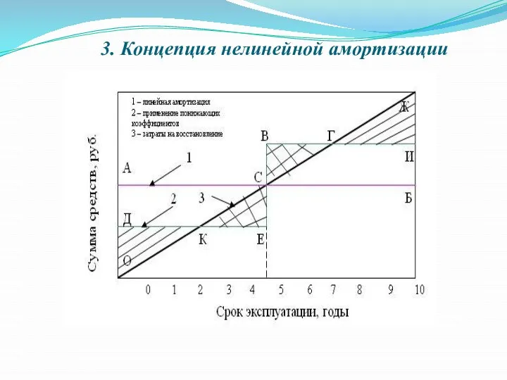 3. Концепция нелинейной амортизации