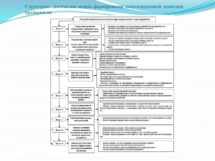 Структурно - логическая модель формирования амортизационной политики предприятия