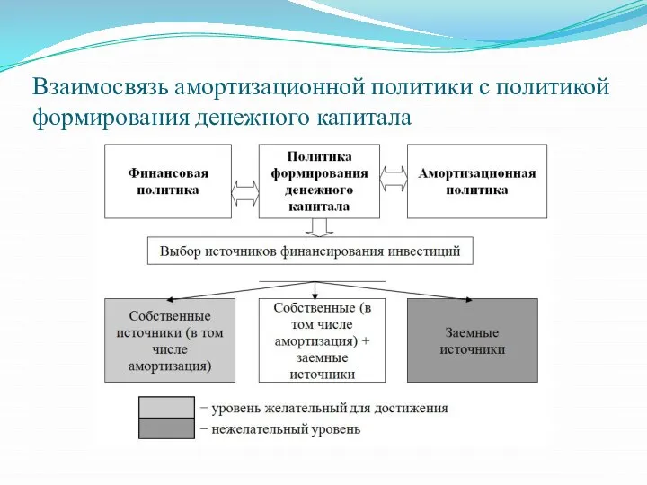 Взаимосвязь амортизационной политики с политикой формирования денежного капитала