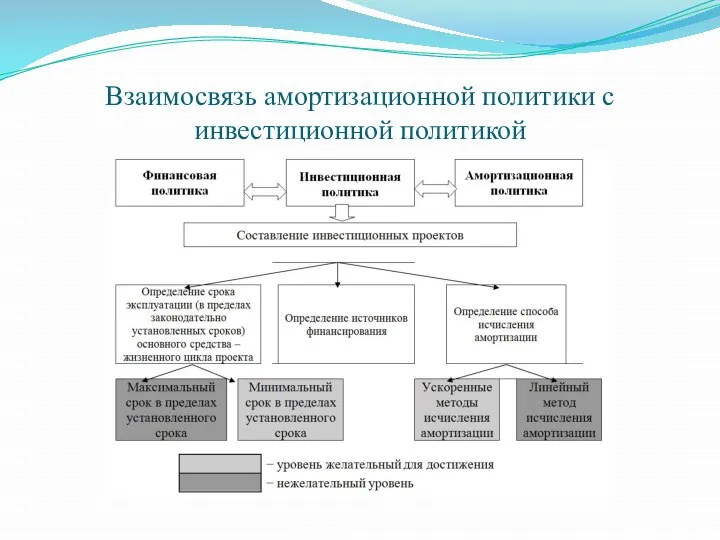 Взаимосвязь амортизационной политики с инвестиционной политикой