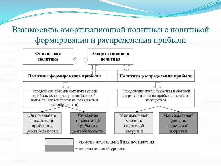 Взаимосвязь амортизационной политики с политикой формирования и распределения прибыли