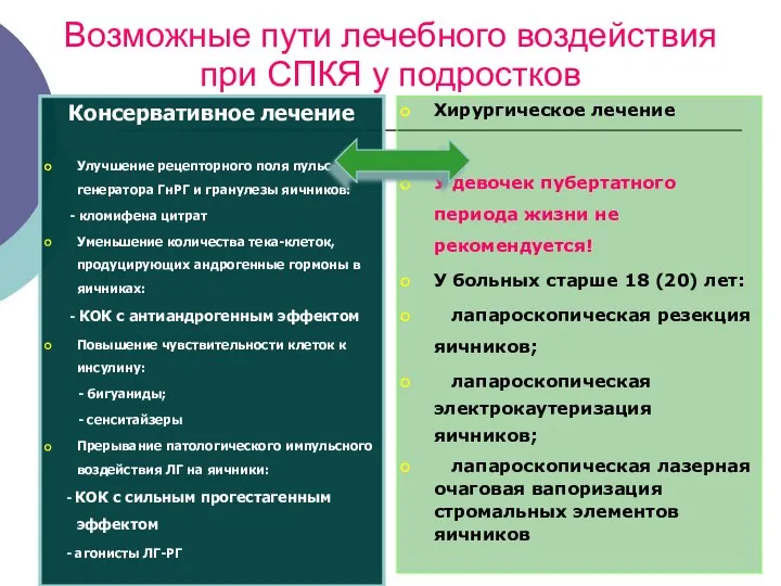 Возможные пути лечебного воздействия при СПКЯ у подростков Консервативное лечение Улучшение