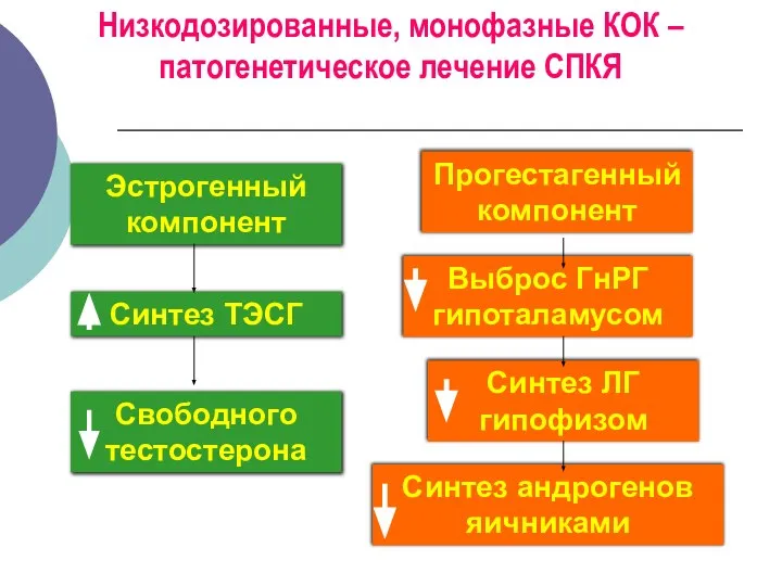 Низкодозированные, монофазные КОК – патогенетическое лечение СПКЯ Эстрогенный компонент Прогестагенный компонент