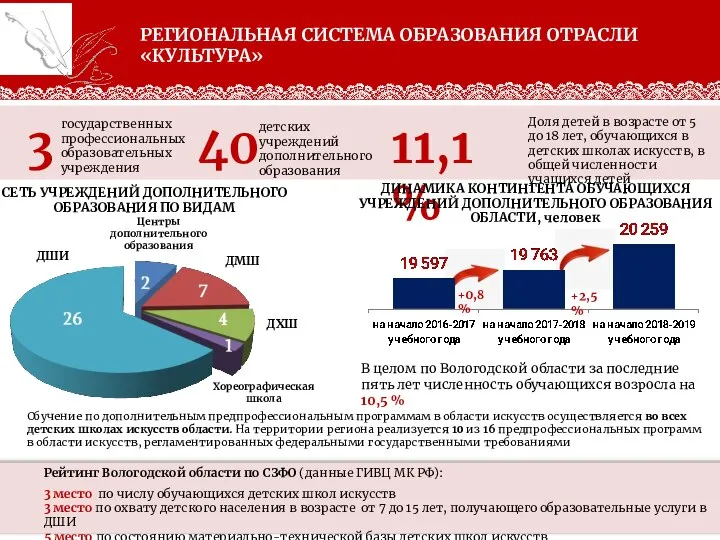 государственных профессиональных образовательных учреждения детских учреждений дополнительного образования 3 40 Доля