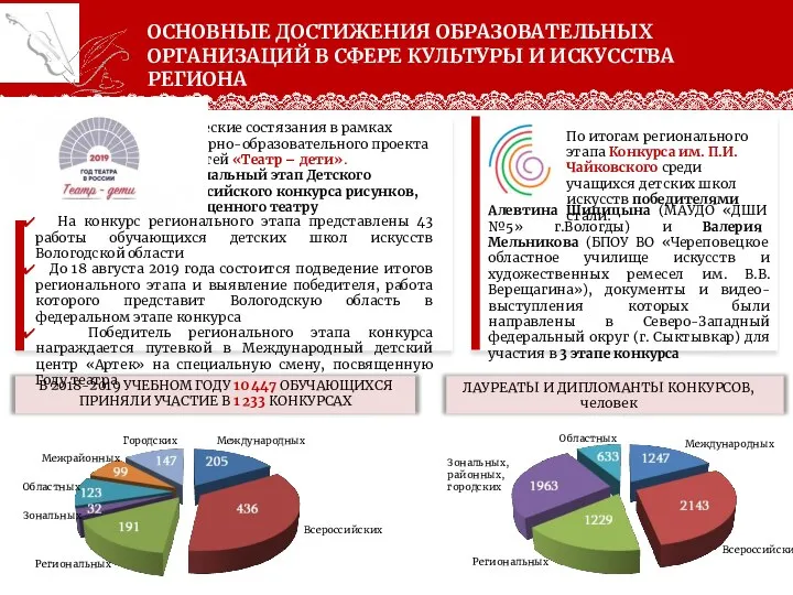 ОСНОВНЫЕ ДОСТИЖЕНИЯ ОБРАЗОВАТЕЛЬНЫХ ОРГАНИЗАЦИЙ В СФЕРЕ КУЛЬТУРЫ И ИСКУССТВА РЕГИОНА Творческие