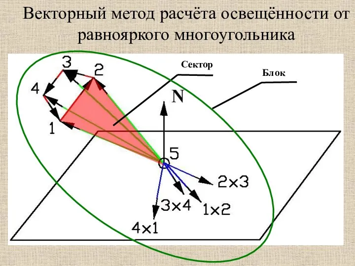 Векторный метод расчёта освещённости от равнояркого многоугольника Сектор Блок