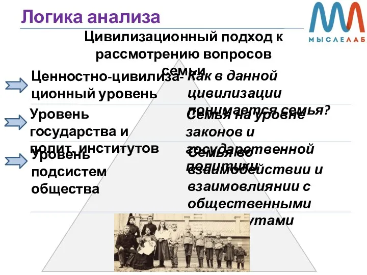 Логика анализа Цивилизационный подход к рассмотрению вопросов семьи Уровень подсистем общества