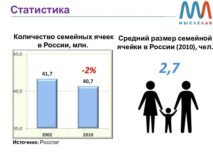 Статистика Количество семейных ячеек в России, млн. Средний размер семейной ячейки