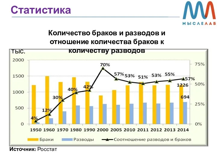 Статистика Количество браков и разводов и отношение количества браков к количеству разводов тыс. Источник: Росстат