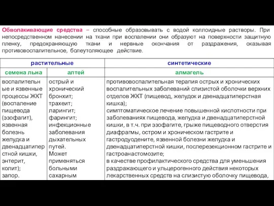 Обволакивающие средства – способные образовывать с водой коллоидные растворы. При непосредственном