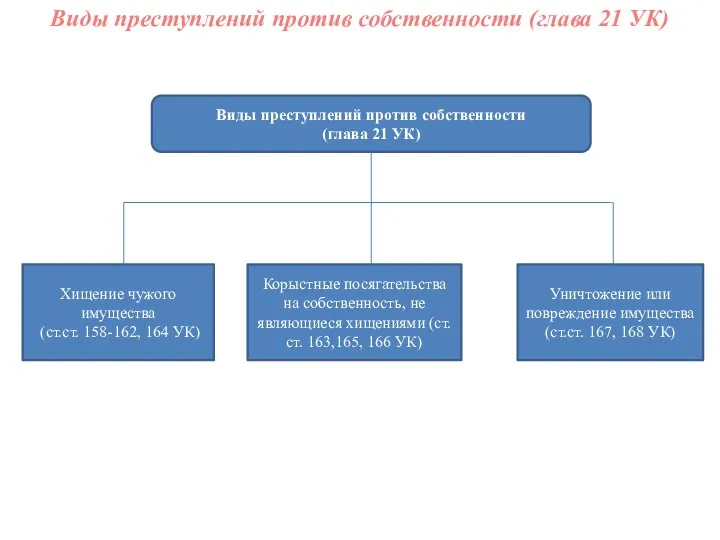 Виды преступлений против собственности (глава 21 УК) Виды преступлений против собственности