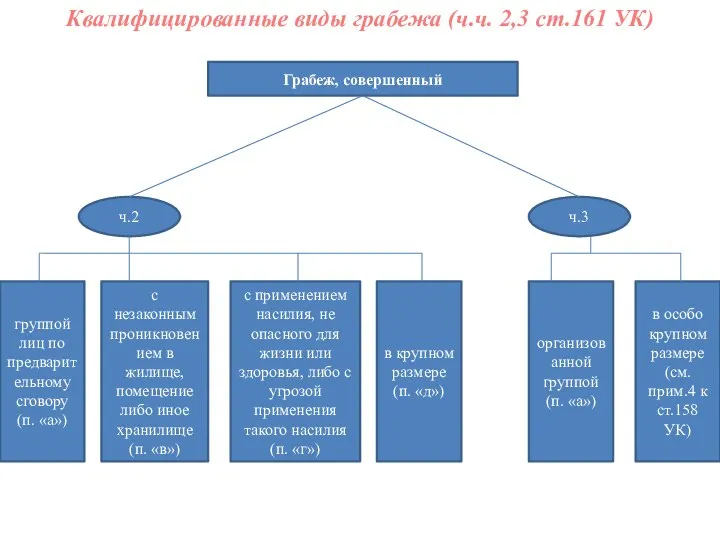 Квалифицированные виды грабежа (ч.ч. 2,3 ст.161 УК) Грабеж, совершенный ч.2 ч.3