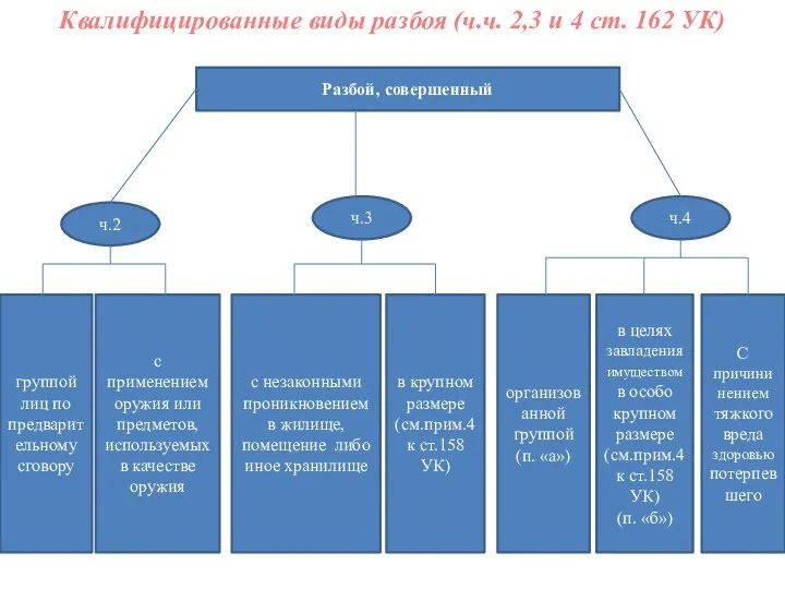 Квалифицированные виды разбоя (ч.ч. 2,3 и 4 ст. 162 УК) Разбой,