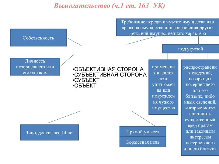 Вымогательство (ч.1 ст. 163 УК) ОБЪЕКТИВНАЯ СТОРОНА СУБЪЕКТИВНАЯ СТОРОНА СУБЪЕКТ ОБЪЕКТ