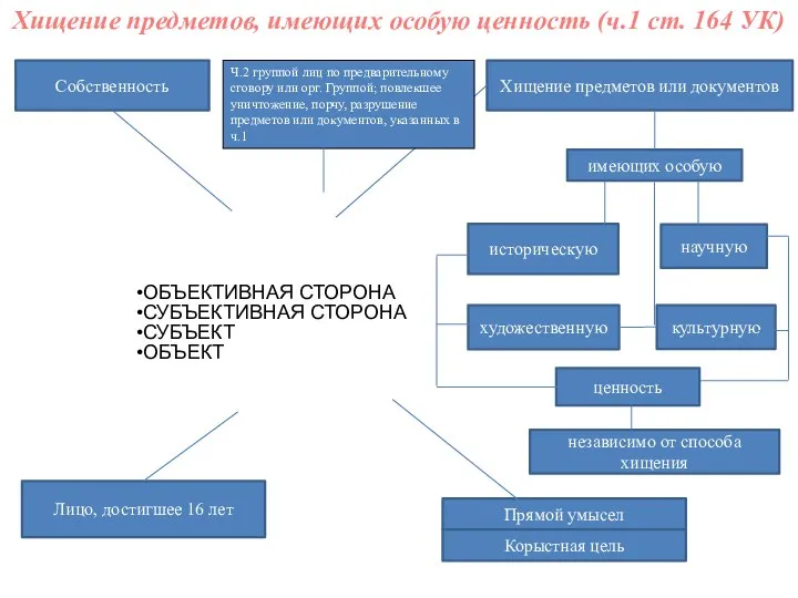 Хищение предметов, имеющих особую ценность (ч.1 ст. 164 УК) ОБЪЕКТИВНАЯ СТОРОНА