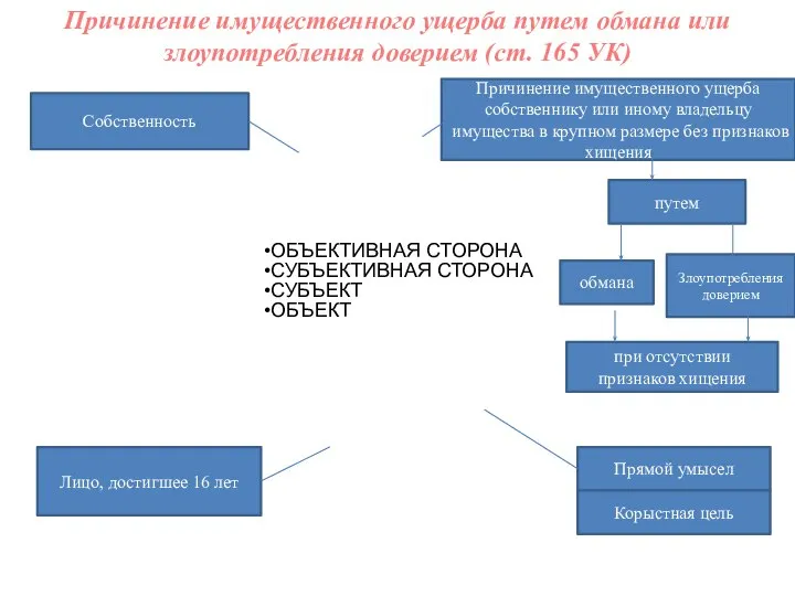 Причинение имущественного ущерба путем обмана или злоупотребления доверием (ст. 165 УК)