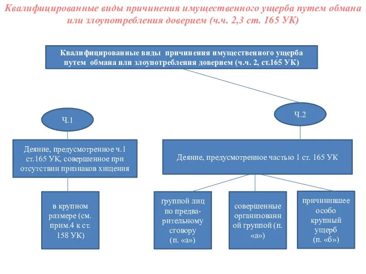 Квалифицированные виды причинения имущественного ущерба путем обмана или злоупотребления доверием (ч.ч.