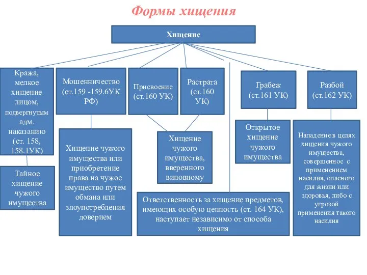 Формы хищения Хищение Кража, мелкое хищение лицом, подвергнутым адм. наказанию (ст.