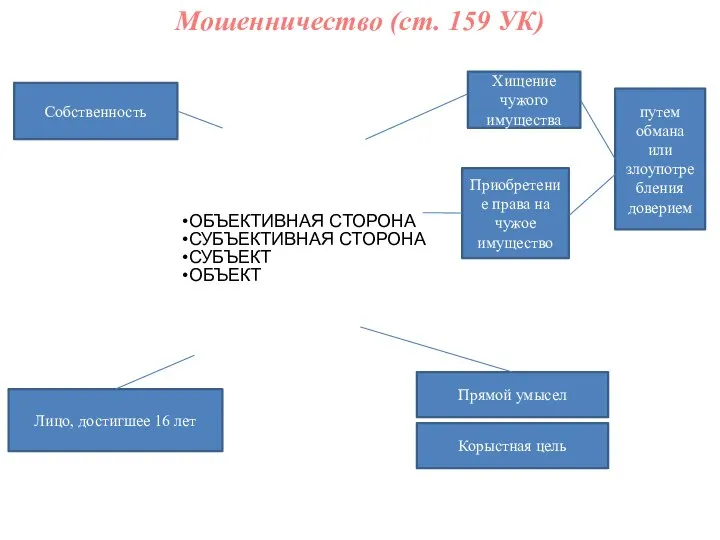 Мошенничество (ст. 159 УК) ОБЪЕКТИВНАЯ СТОРОНА СУБЪЕКТИВНАЯ СТОРОНА СУБЪЕКТ ОБЪЕКТ Собственность