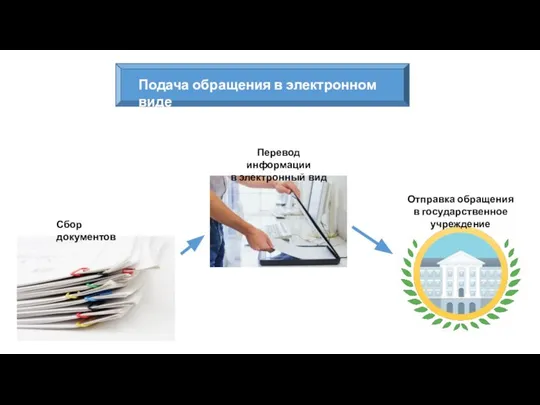 Подача обращения в электронном виде Сбор документов Перевод информации в электронный