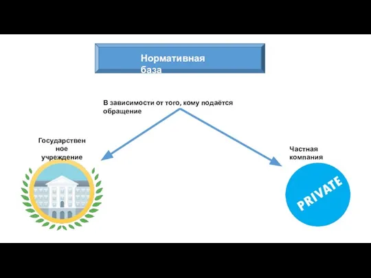 Нормативная база В зависимости от того, кому подаётся обращение Государственное учреждение Частная компания