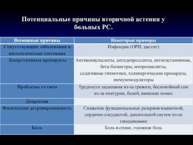 Потенциальные причины вторичной астении у больных РС.