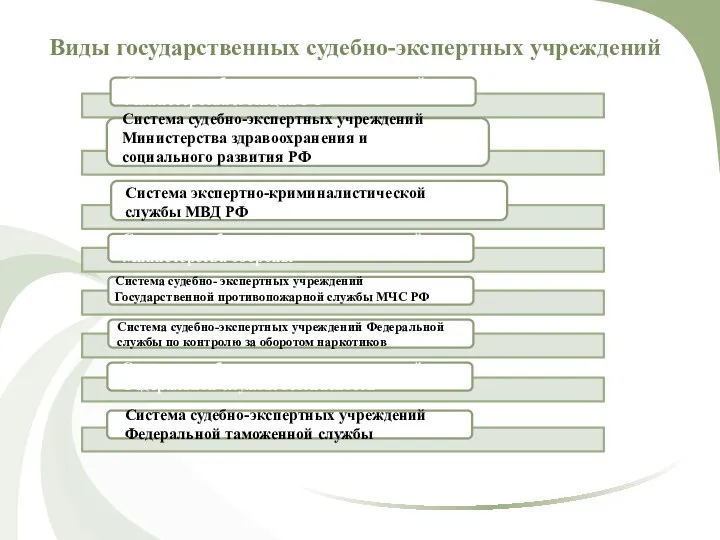 Виды государственных судебно-экспертных учреждений Система судебно-экспертных учреждений Министерства здравоохранения и социального