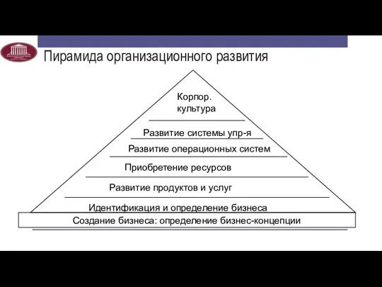 Пирамида организационного развития Идентификация и определение бизнеса Развитие продуктов и услуг