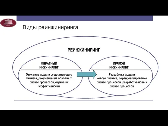 Виды реинжиниринга РЕИНЖИНИРИНГ ОБРАТНЫЙ ИНЖИНИРИНГ ПРЯМОЙ ИНЖИНИРИНГ Описание модели существующего бизнеса,