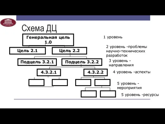 Схема ДЦ Генеральная цель 1.0 Цель 2.1 Цель 2.2 1 уровень