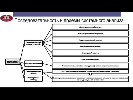 Последовательность и приёмы системного анализа