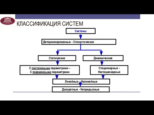 КЛАССИФИКАЦИЯ СИСТЕМ Системы Детерминированные - Стохастические Линейные - Нелинейные Дискретные -