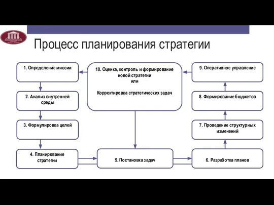 Процесс планирования стратегии