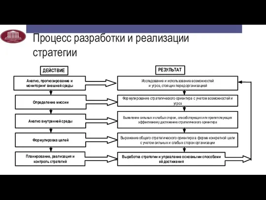 Процесс разработки и реализации стратегии