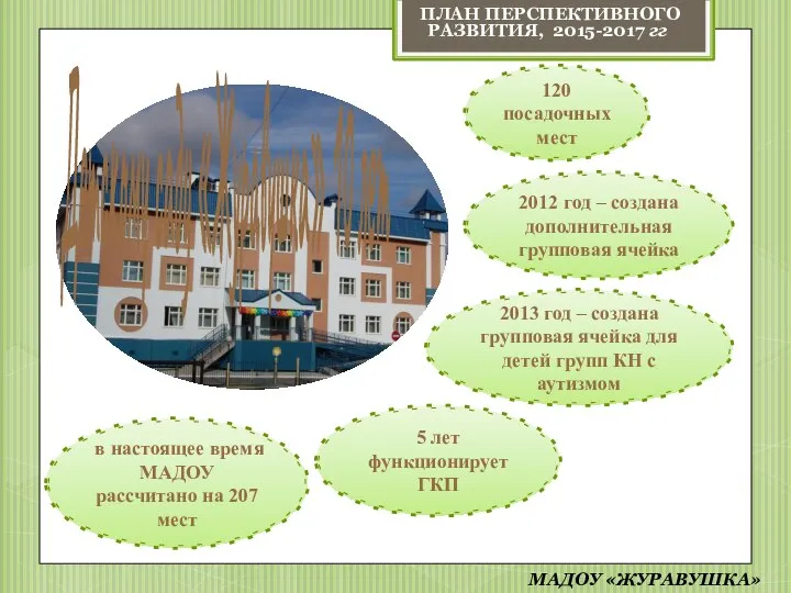 120 посадочных мест 2012 год – создана дополнительная групповая ячейка 2013