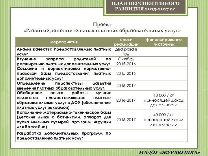 Проект «Развитие дополнительных платных образовательных услуг» ПЛАН ПЕРСПЕКТИВНОГО РАЗВИТИЯ 2015-2017 гг МАДОУ «ЖУРАВУШКА»