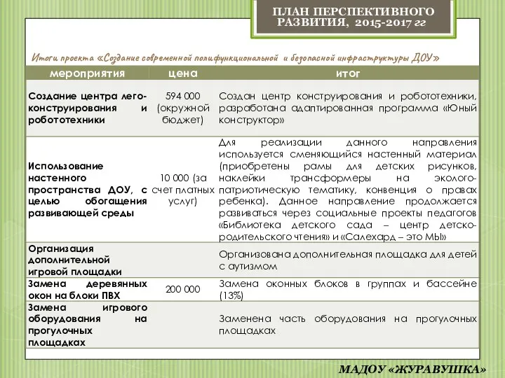 Итоги проекта «Создание современной полифункциональной и безопасной инфраструктуры ДОУ» ПЛАН ПЕРСПЕКТИВНОГО РАЗВИТИЯ, 2015-2017 гг МАДОУ «ЖУРАВУШКА»