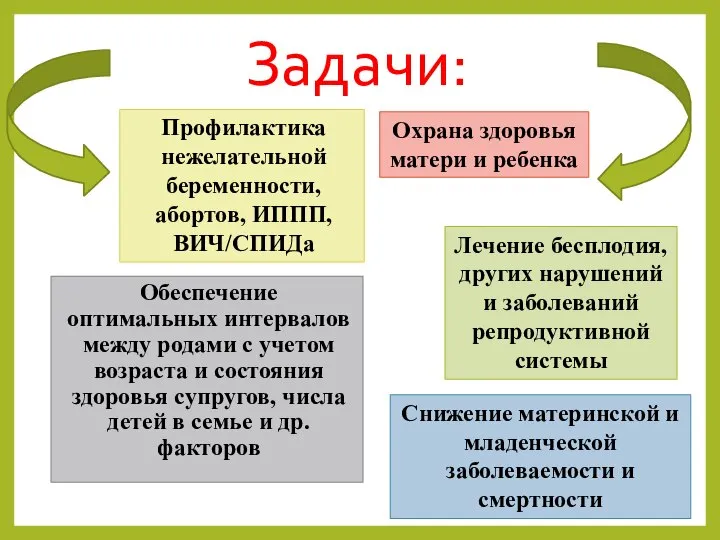 Задачи: Обеспечение оптимальных интервалов между родами с учетом возраста и состояния