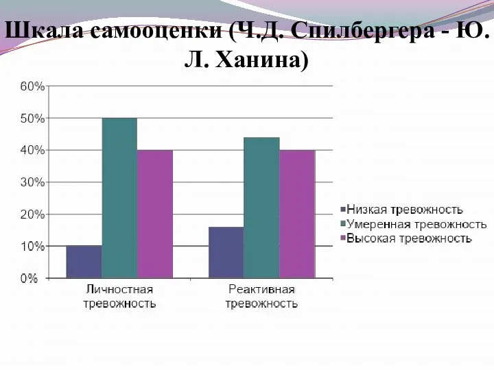 Шкала самооценки (Ч.Д. Спилбергера - Ю.Л. Ханина)