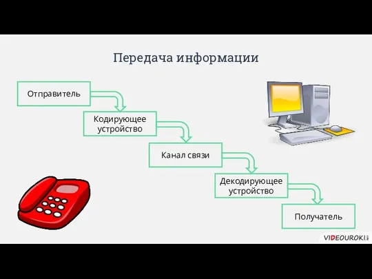 Передача информации Отправитель Получатель Кодирующее устройство Декодирующее устройство Канал связи