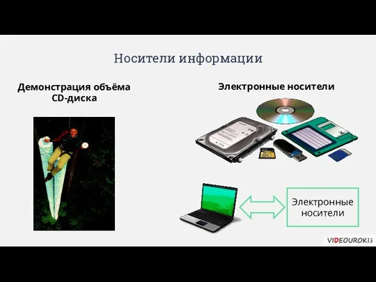 Носители информации Электронные носители Электронные носители Демонстрация объёма CD-диска