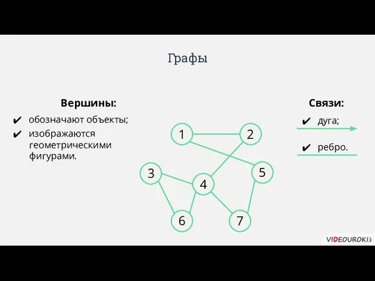 Графы 1 2 3 5 4 6 7 Вершины: обозначают объекты;