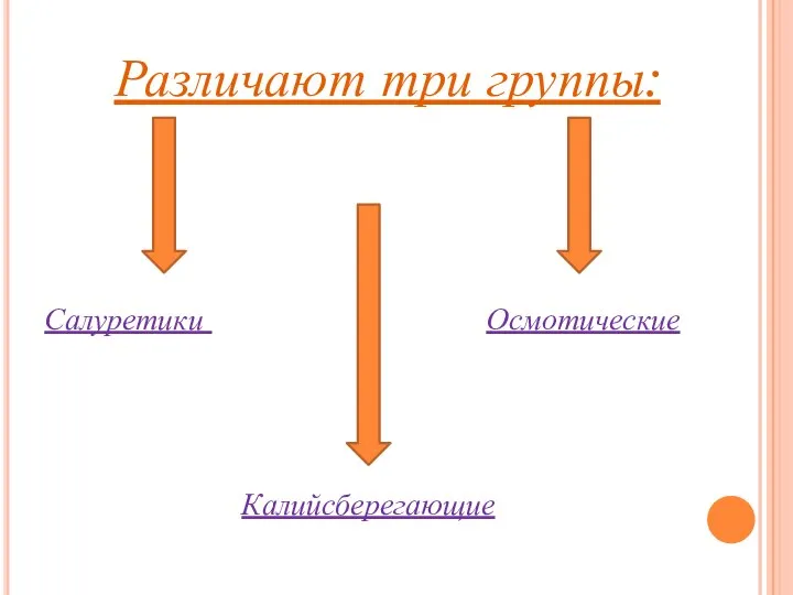 Различают три группы: Салуретики Осмотические Калийсберегающие