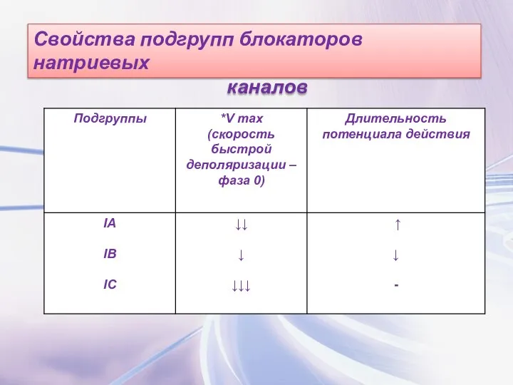Свойства подгрупп блокаторов натриевых каналов