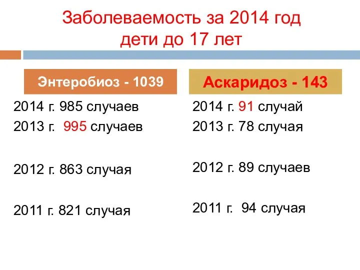 Заболеваемость за 2014 год дети до 17 лет 2014 г. 985