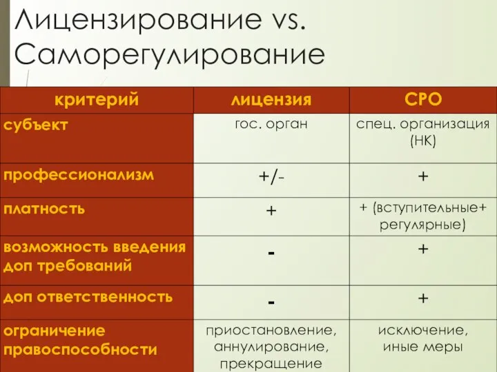 Лицензирование vs. Саморегулирование